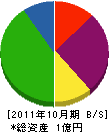 小坂井建設 貸借対照表 2011年10月期