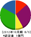 奥田建設 貸借対照表 2012年10月期