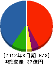 武蔵野工業 貸借対照表 2012年3月期