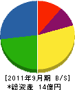 日本熱源システム 貸借対照表 2011年9月期