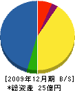 太平ビルサービス 貸借対照表 2009年12月期