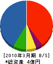中村消防防災 貸借対照表 2010年3月期