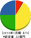 東京ハイウエイ 貸借対照表 2013年1月期