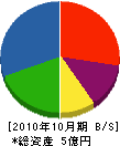 西川建設 貸借対照表 2010年10月期