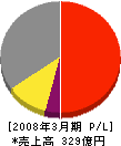 鶴見製作所 損益計算書 2008年3月期