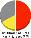 浦山電設興業 損益計算書 2010年3月期