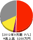 松尾電設 損益計算書 2012年9月期