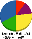 伊丸岡電気 貸借対照表 2011年3月期
