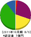 東伸建設 貸借対照表 2011年10月期