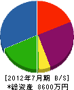 岡村組 貸借対照表 2012年7月期