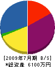 関西ネット工業所 貸借対照表 2009年7月期