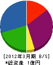 翔榮建設 貸借対照表 2012年3月期