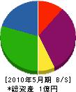高田電業 貸借対照表 2010年5月期