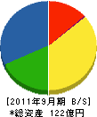 溝江建設 貸借対照表 2011年9月期