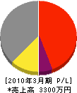 坂本工業 損益計算書 2010年3月期