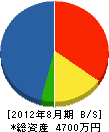 菅野工務店 貸借対照表 2012年8月期