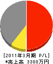 田島塗装興業 損益計算書 2011年3月期