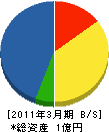 吉田設備工業 貸借対照表 2011年3月期