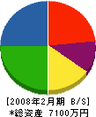 福華園 貸借対照表 2008年2月期