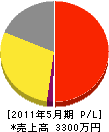 日本通管サービス 損益計算書 2011年5月期