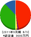 大松建設 貸借対照表 2011年9月期