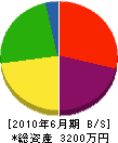 松永工務店 貸借対照表 2010年6月期