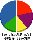 渡邊産業 貸借対照表 2012年3月期