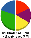 吉野塗装 貸借対照表 2010年9月期