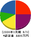 西日本緑化建設 貸借対照表 2008年3月期
