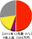 フジミ八坂電機 損益計算書 2012年12月期