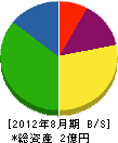 日宏乃塗装 貸借対照表 2012年8月期