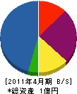 日章電気工事 貸借対照表 2011年4月期