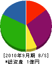 加藤塗装工業 貸借対照表 2010年9月期