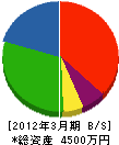 小倉水道 貸借対照表 2012年3月期