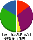 田内工務店 貸借対照表 2011年3月期