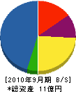 豊工務店 貸借対照表 2010年9月期