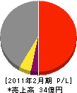 新潟藤田組 損益計算書 2011年2月期