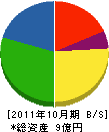 谷口工務店 貸借対照表 2011年10月期