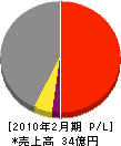 新潟藤田組 損益計算書 2010年2月期