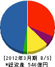 大日本土木 貸借対照表 2012年3月期