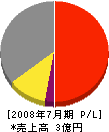 大阪電業社 損益計算書 2008年7月期