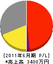 平成グラウト 損益計算書 2011年6月期