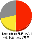斎藤電気工事 損益計算書 2011年10月期