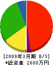 横田建築工業 貸借対照表 2009年3月期