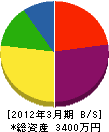 中沢建材 貸借対照表 2012年3月期