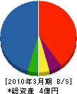 北栄建設産業 貸借対照表 2010年3月期