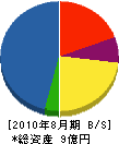 平井建設 貸借対照表 2010年8月期