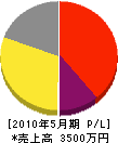 松永土建 損益計算書 2010年5月期
