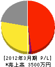 島田建設 損益計算書 2012年3月期