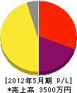 京津商会 損益計算書 2012年5月期